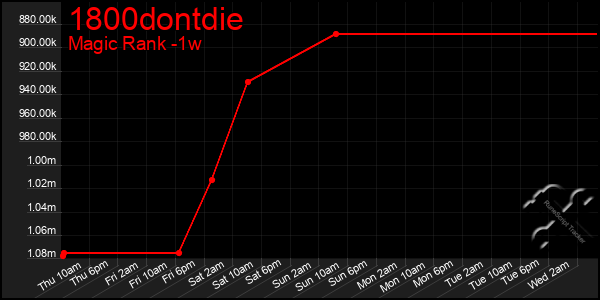 Last 7 Days Graph of 1800dontdie