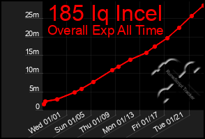 Total Graph of 185 Iq Incel