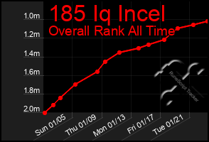 Total Graph of 185 Iq Incel