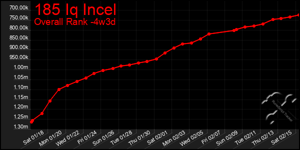 Last 31 Days Graph of 185 Iq Incel