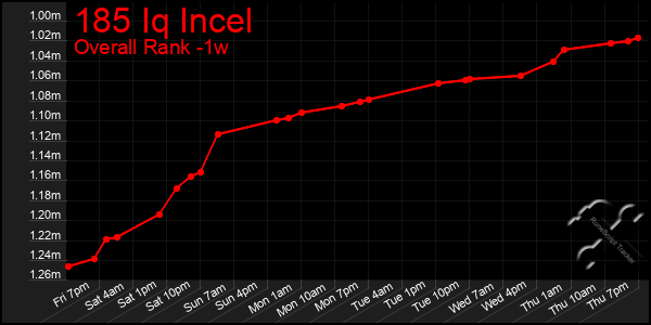 Last 7 Days Graph of 185 Iq Incel