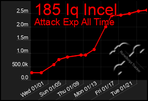 Total Graph of 185 Iq Incel