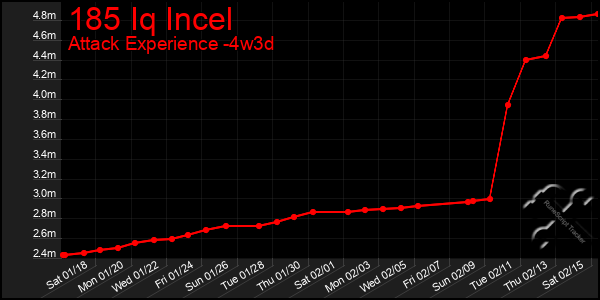 Last 31 Days Graph of 185 Iq Incel