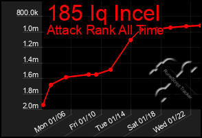 Total Graph of 185 Iq Incel