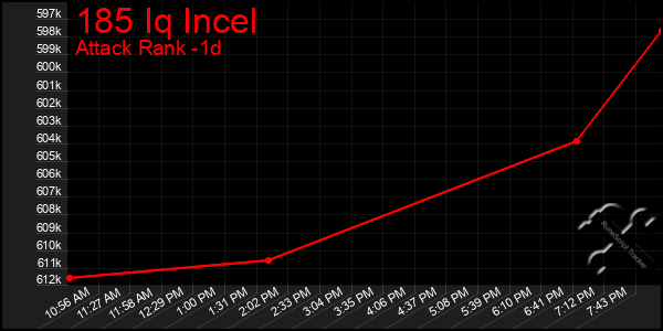 Last 24 Hours Graph of 185 Iq Incel