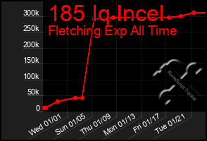 Total Graph of 185 Iq Incel