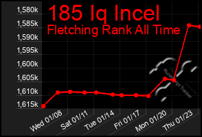 Total Graph of 185 Iq Incel