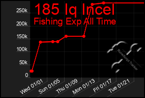 Total Graph of 185 Iq Incel