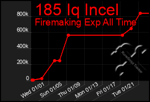 Total Graph of 185 Iq Incel