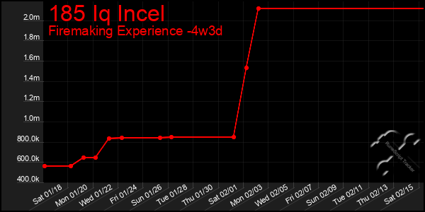 Last 31 Days Graph of 185 Iq Incel