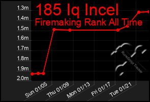 Total Graph of 185 Iq Incel