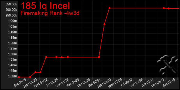 Last 31 Days Graph of 185 Iq Incel