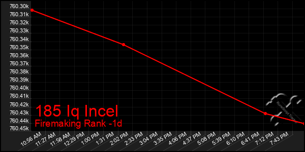 Last 24 Hours Graph of 185 Iq Incel