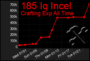 Total Graph of 185 Iq Incel