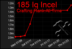 Total Graph of 185 Iq Incel