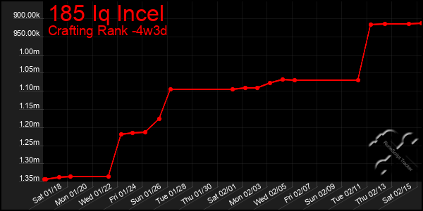 Last 31 Days Graph of 185 Iq Incel