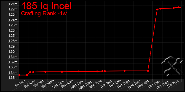 Last 7 Days Graph of 185 Iq Incel