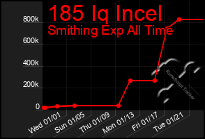 Total Graph of 185 Iq Incel