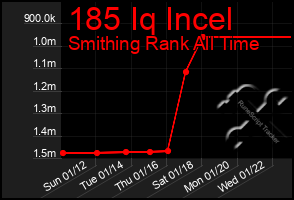 Total Graph of 185 Iq Incel