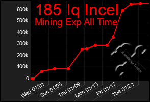 Total Graph of 185 Iq Incel