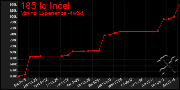 Last 31 Days Graph of 185 Iq Incel