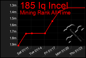 Total Graph of 185 Iq Incel