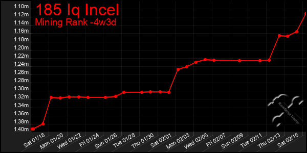 Last 31 Days Graph of 185 Iq Incel