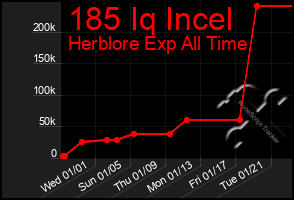 Total Graph of 185 Iq Incel