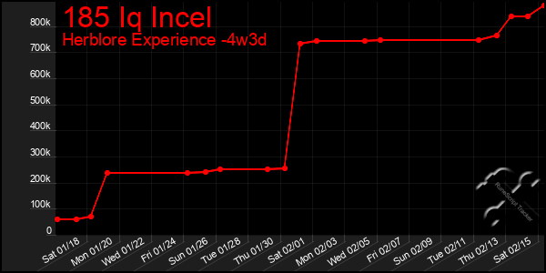 Last 31 Days Graph of 185 Iq Incel