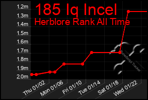 Total Graph of 185 Iq Incel