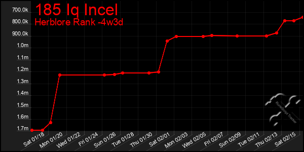 Last 31 Days Graph of 185 Iq Incel