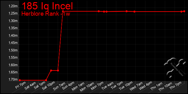 Last 7 Days Graph of 185 Iq Incel