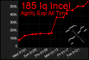 Total Graph of 185 Iq Incel