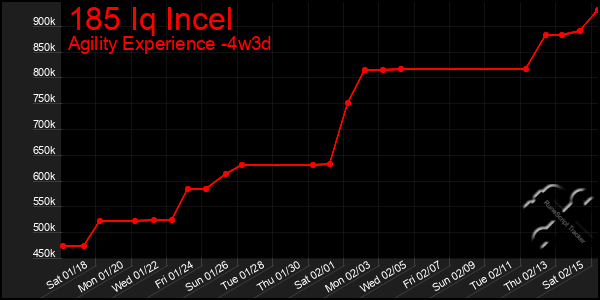 Last 31 Days Graph of 185 Iq Incel