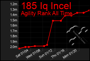 Total Graph of 185 Iq Incel