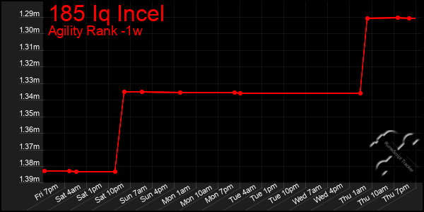 Last 7 Days Graph of 185 Iq Incel