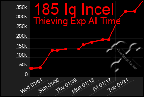 Total Graph of 185 Iq Incel