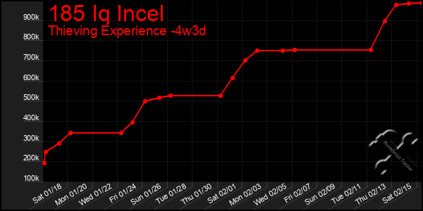 Last 31 Days Graph of 185 Iq Incel