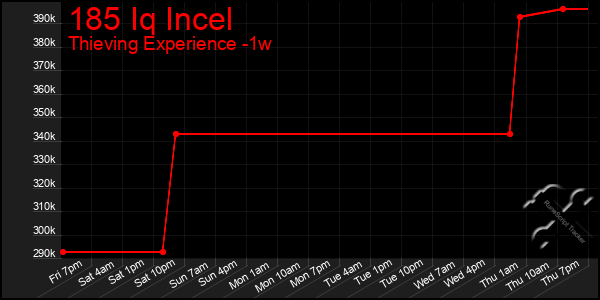 Last 7 Days Graph of 185 Iq Incel