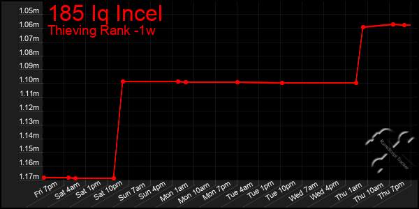 Last 7 Days Graph of 185 Iq Incel