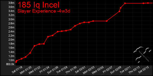 Last 31 Days Graph of 185 Iq Incel