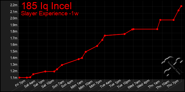 Last 7 Days Graph of 185 Iq Incel