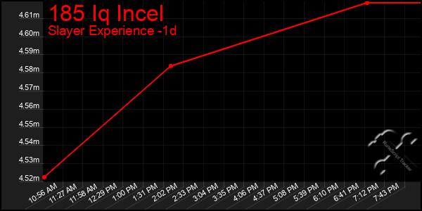 Last 24 Hours Graph of 185 Iq Incel