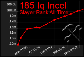 Total Graph of 185 Iq Incel