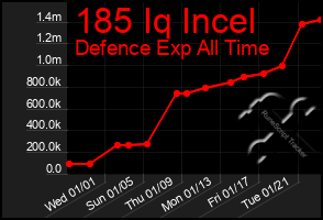 Total Graph of 185 Iq Incel