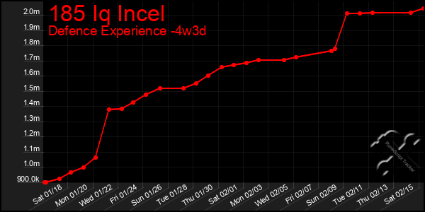 Last 31 Days Graph of 185 Iq Incel