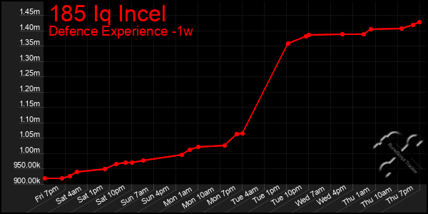 Last 7 Days Graph of 185 Iq Incel