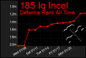 Total Graph of 185 Iq Incel