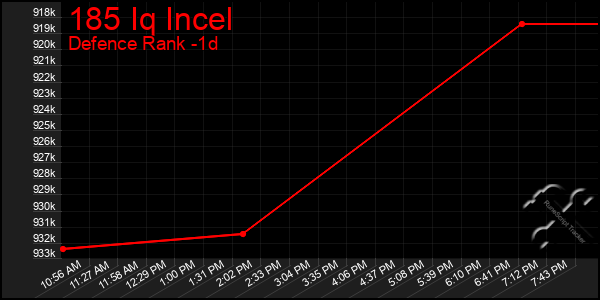 Last 24 Hours Graph of 185 Iq Incel