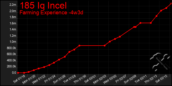 Last 31 Days Graph of 185 Iq Incel